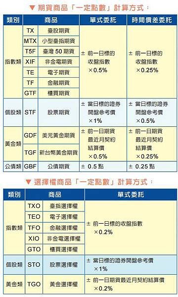 一定範圍點數計算.JPG