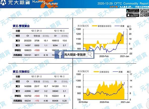 黃豆CFTC商品部位報1091229.jpg