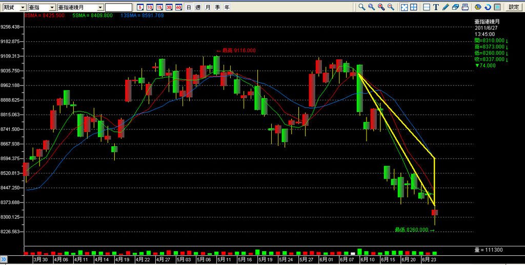 20110627台指日線背離 2.bmp