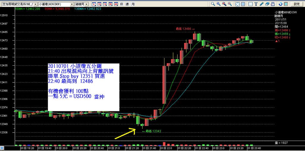 20110701小道瓊五分圖向上背離訊號2.bmp