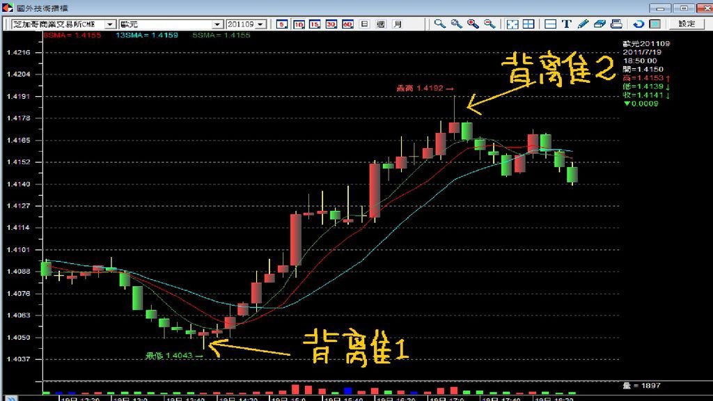 交易致勝之道 ~ 專注加累積足夠交易經驗