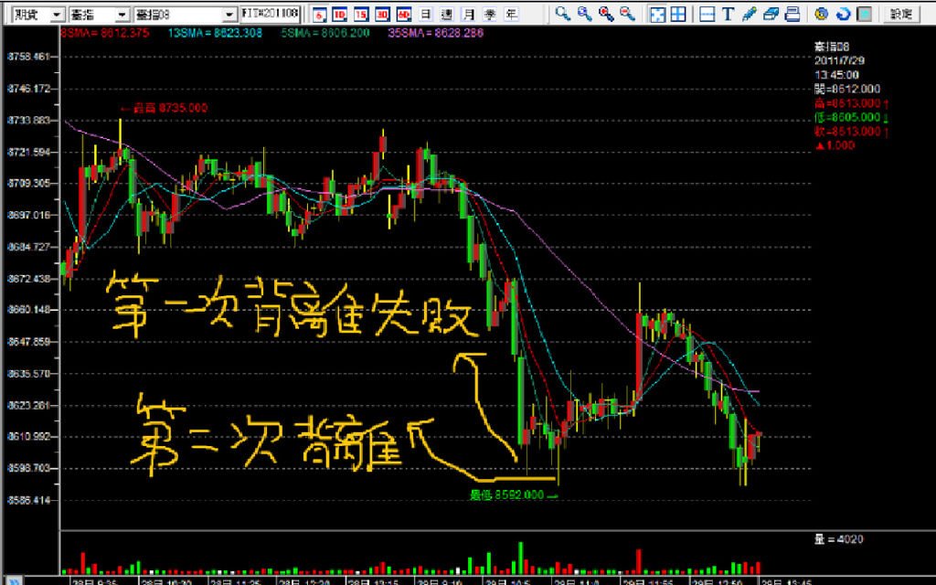 20110729台指五分圖向上背離訊號.bmp