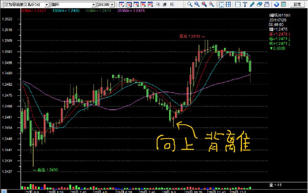 20110729瑞郎十分圖向上背離訊號.bmp