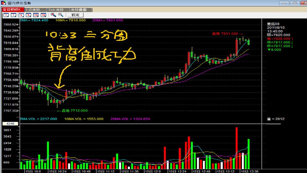 20110815台指三分圖背離成功訊號.bmp