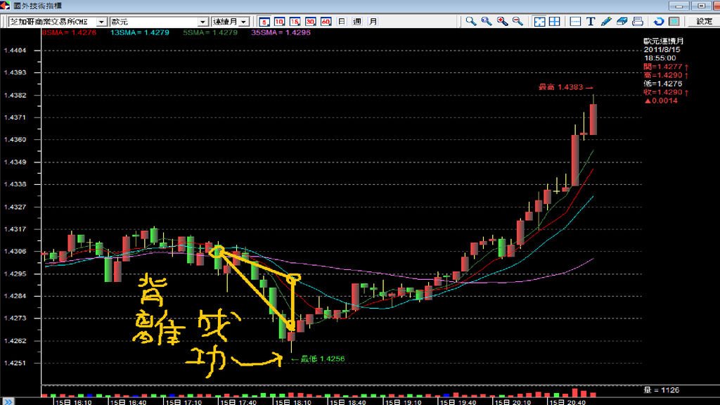 20110815歐元五分圖背離成功訊號.bmp