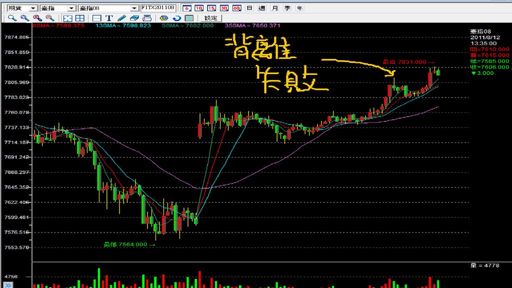 20110815台指五分圖背離失敗訊號.bmp