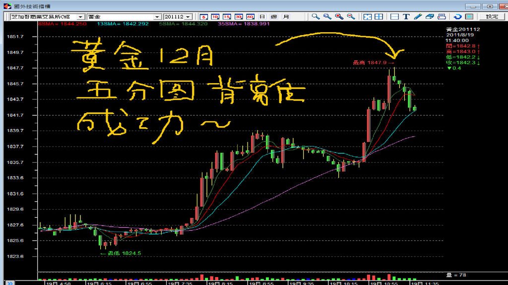 20110819黃金五分圖背離成功.bmp