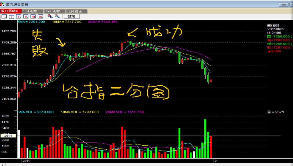 20110822二台指分圖背離.bmp
