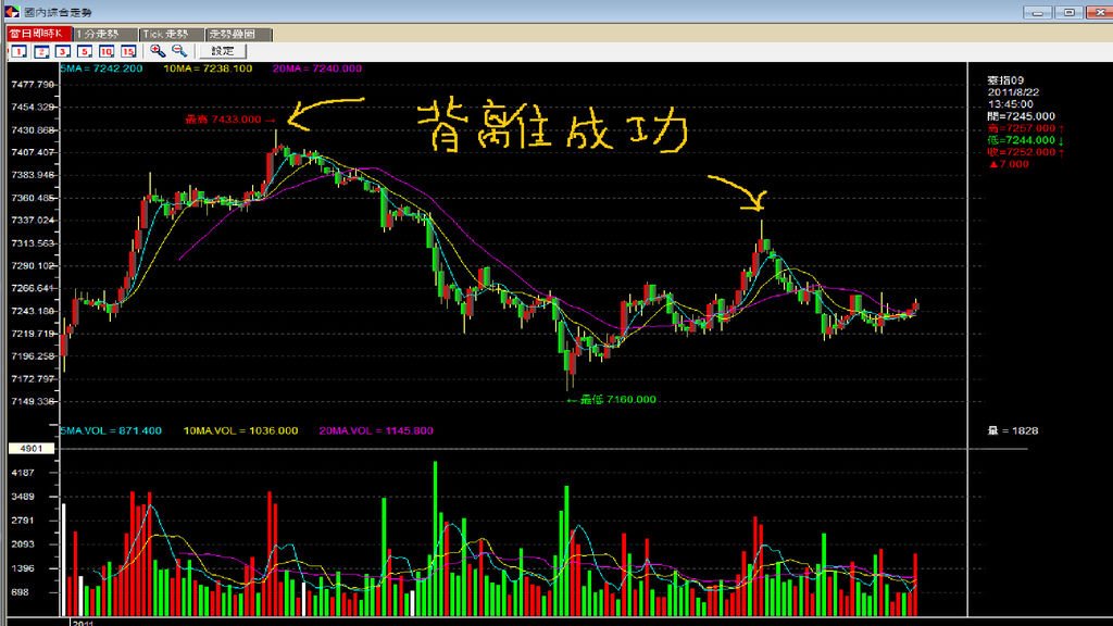 20110822台指二分圖二個背離.bmp