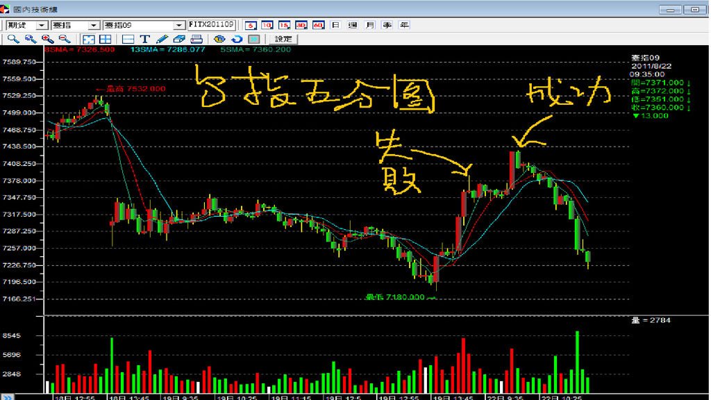 20110822台指五分圖背離.bmp