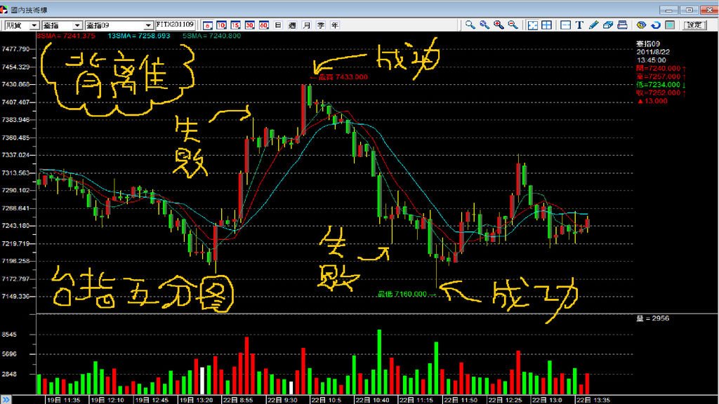 20110822台指五分圖二個背離.bmp