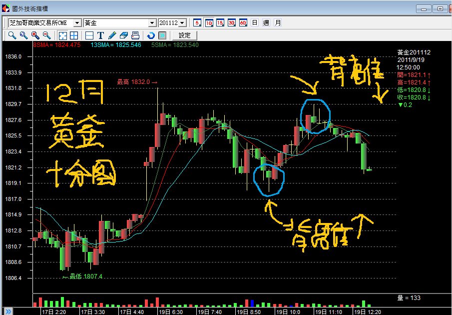 20110919黃金12月十分圖當沖背離訊號.bmp