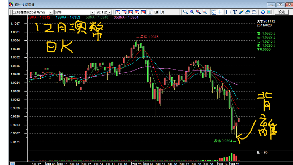 20110927澳幣12月日線圖背離.png