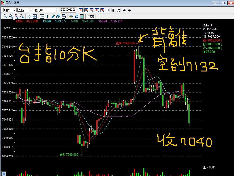 20111230台指十分K成功背離.jpg
