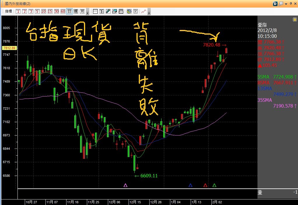 20120208台指日線突破背離.jpg