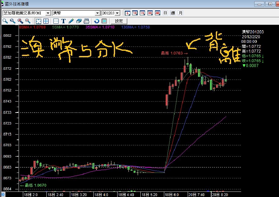 20120220澳幣五分K背離成功.jpg