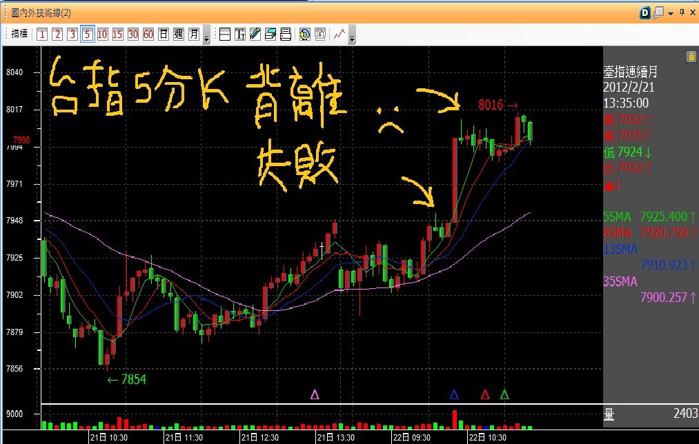 20120222台指五分K背離失敗