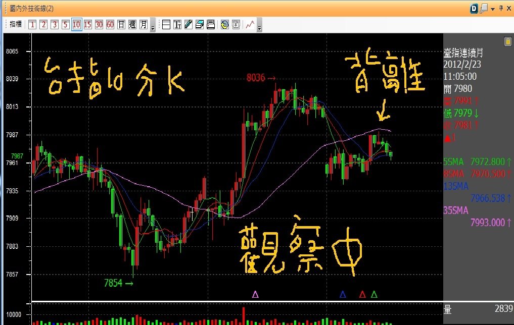 20120223台指十分K背離