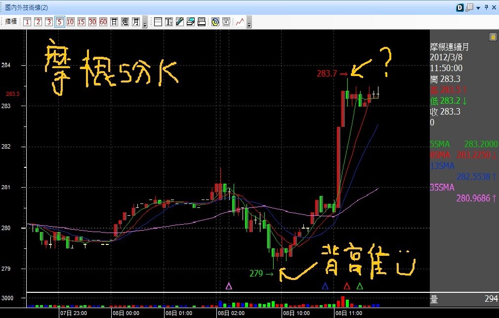 20120308摩台指五分K背離成功