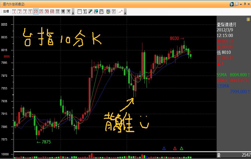 20120309台指十分K背離