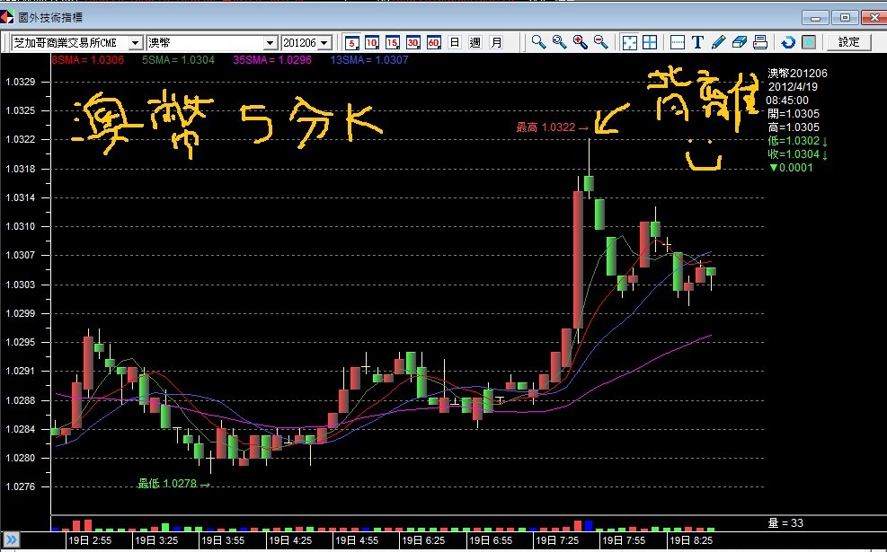 20120419澳幣五分K背離成功