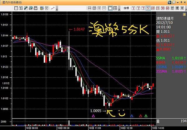 20120710澳幣五分K向上背離