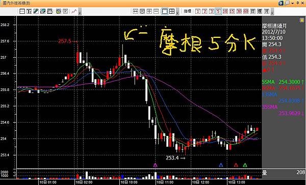 20120710摩根五分K不OK向下背離