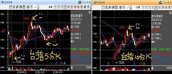 20120711台指當沖背離