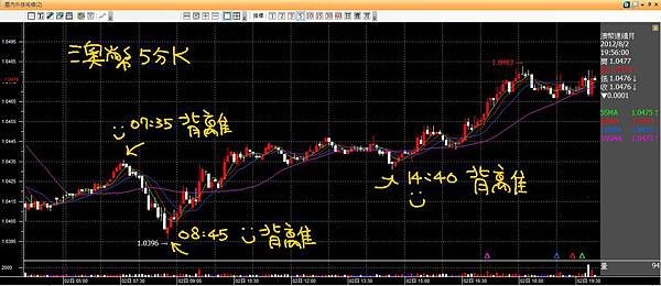 20120802澳幣五分K背離成功