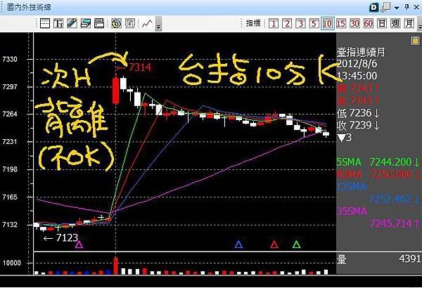 20120806台指十分K次H背離