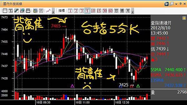 20120810台指五分K背離