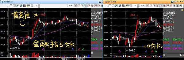 20120816金融五分十分K背離