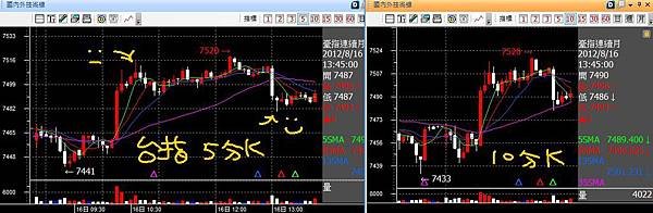 20120816台指五分十分K背離