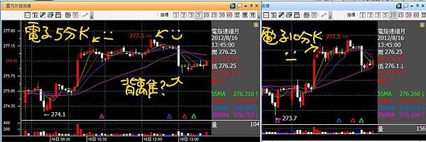 20120816電子五分十分K背離