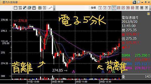 20120820電子五分K背離