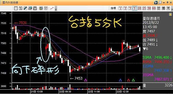 20120822台指五分K碎形