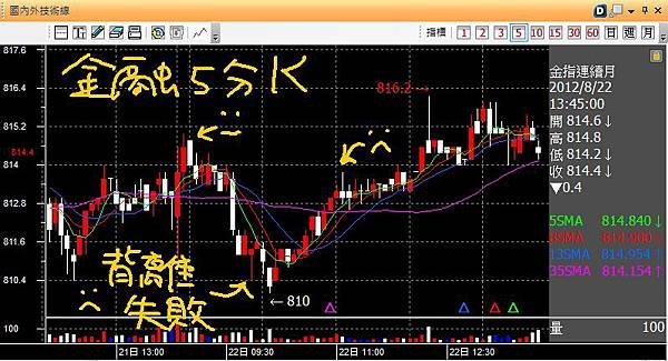 20120822金融五分K背離失敗