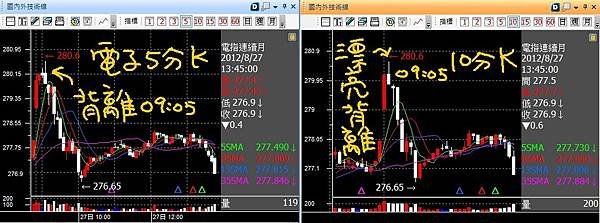 20120827電子五分十分K背離