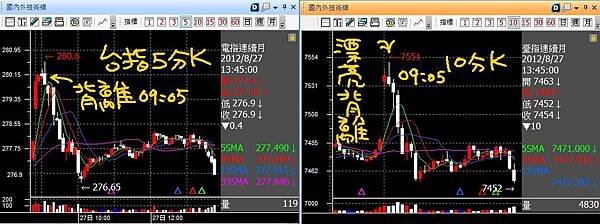 20120827台指五分十分K背離