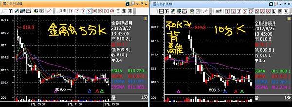 201208027金融五分十分K背離