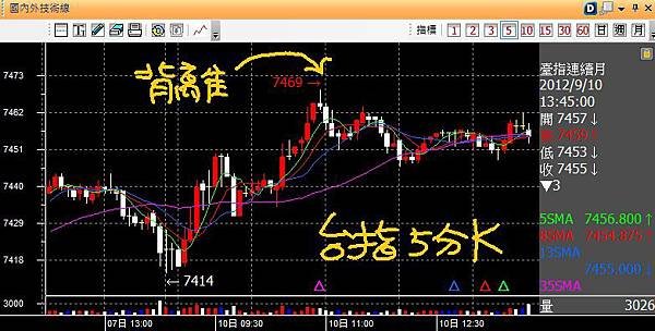 20120910台指五分K背離