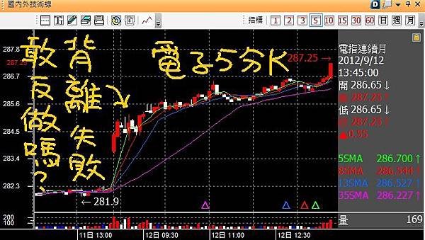 20120912電子五分K背離失敗