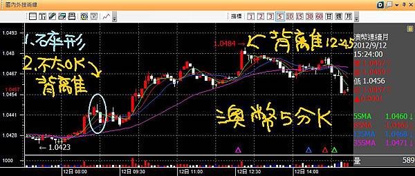 20120912澳幣五分K背離