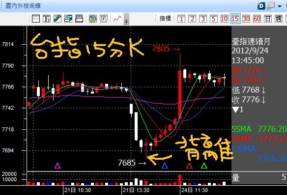 20120924台指15分K背離