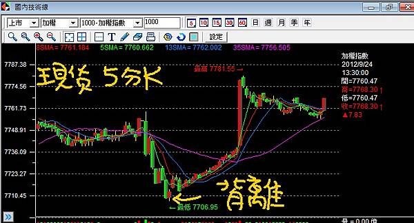 20120924台指現貨5分K背離