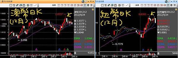 20120924澳紐幣日K背離有效中