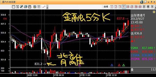 20120927金融五分K背離