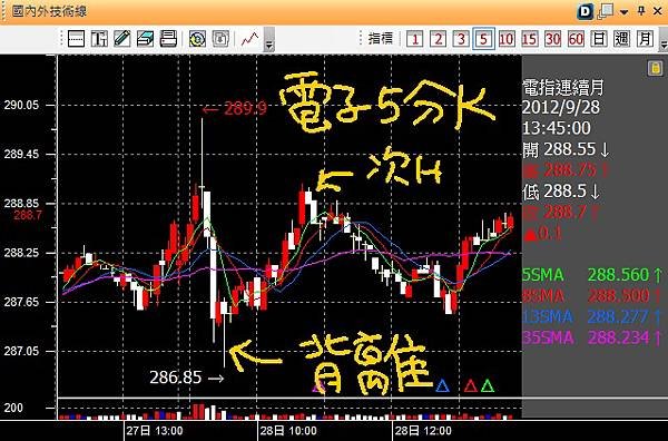 20120928電子五分K背離