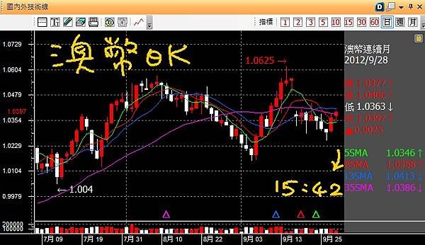 20120928澳幣日K