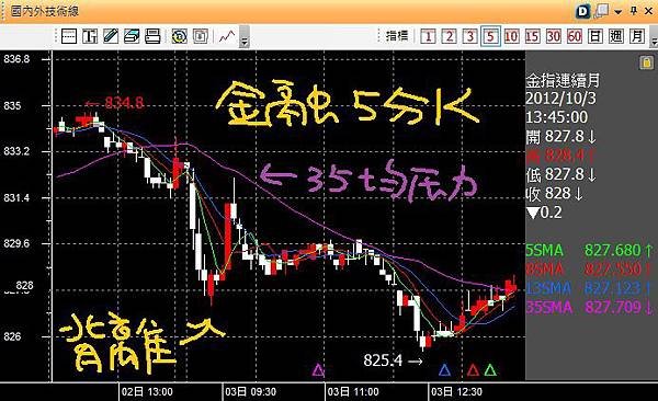 20121003金融五分K背離